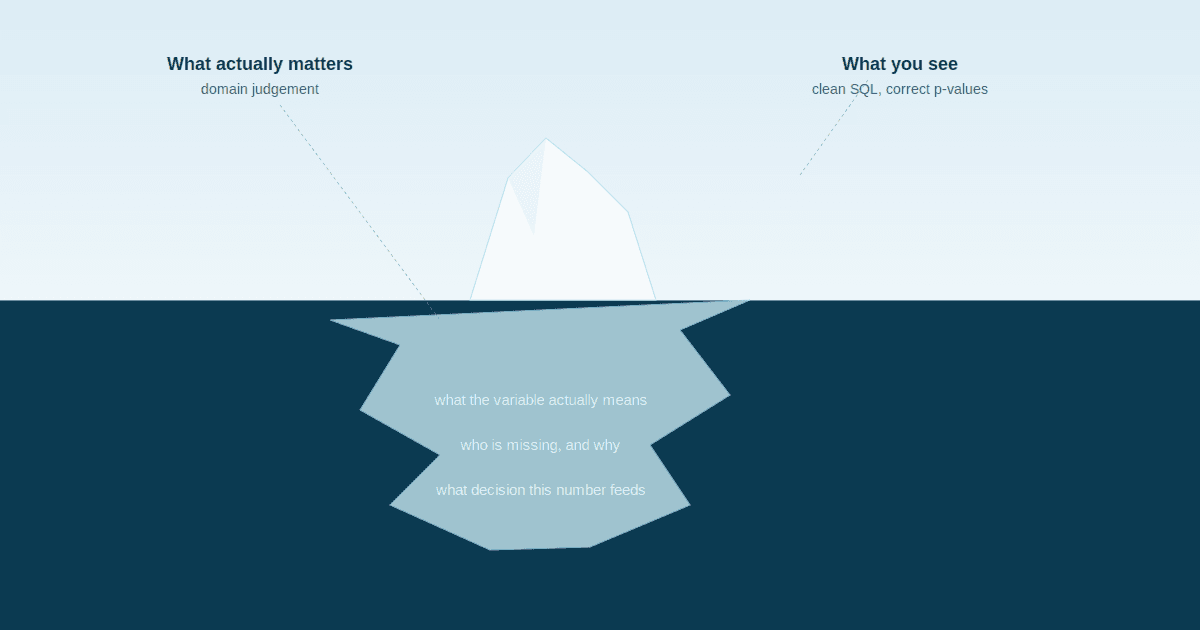 Domain Knowledge Is the Bottleneck, Not Python